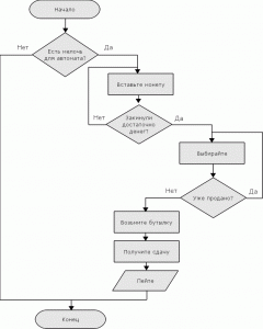 Блоксхема "торговый автомат"
